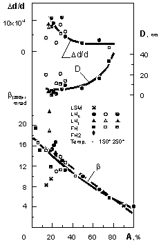 Parameters of substructure